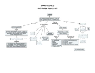 MAPA CONEPTUAL
“GESTIÓN DE PROYECTOS”
 