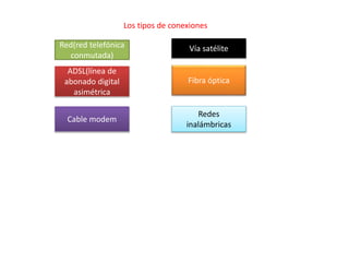 Los tipos de conexiones 
Red(red telefónica 
conmutada) 
Vía satélite 
Fibra óptica 
Redes 
inalámbricas 
ADSL(línea de 
abonado digital 
asimétrica 
Cable modem 
 