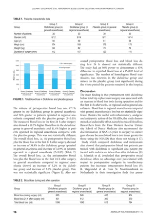 16 JOURNAL OF HEALTH SCIENCES 2011; 1 (1)
LJILJANA V. GVOZDENOVIĆ ET AL.: PERIOPERATIVE BLOOD LOSS AND DICLOFENAC IN MAJOR ARTHROPLASTIC SURGERY
The volume of perioperative blood loss was 47.1%
greater in the diclofenac group in general anaethesia
and 56% greater in patients operated in regional ana-
esthesia compared with the placebo groups (P0.05).
The measured blood loss in the first 24 h after surgery
also showed a 19.7% higher blood loss in the diclofenac
group in general anaethesia and 11,4% higher in pati-
ents operated in regional anaesthesia compared with
the placebo groups. This was not statistically different.
The overall blood loss, i.e. the perioperative blood loss
plus the blood loss in the first 24 h after surgery, showed
an increase of 34.8% in the diclofenac group operated
in general anaethesia and increase of 32.9% in patients
operated in regional anaesthesia (P0.05) (Table 2).
The overall blood loss, i.e. the perioperative blood
loss plus the blood loss in the first 24 h after surgery,
in general anaesthesia compared to regional anae-
sthesia showed an increase of 5,2% in the diclofe-
nac group and increase of 3.6% placebo group. This
was not statistically significant (Figure I). Also me-
asured perioperative blood loss and blood loss du-
ring first 24 h showed not statistically different.
The study had an 86% power to demonstrate a 45%
difference in expected blood loss at a P=0.05 level of
significance. The number of homologous blood tran-
sfusions was nineteen in the diclofenac group and
sixteen in the placebo group (not significant) during
the whole period the patients remained in the hospital.
Discussion
The main finding is that pretreatment with diclofenac
before total hip replacement surgery was associated with
an increase in blood loss both during operation and for
the first 24 h afterwards, in regional and in general ana-
esthaesia. Blood loss in regional anaesthaesia compared
with general anaesthaesia is less but not statisticlly signi-
ficant. Besides the useful anti-inflammatory, analgesic
and antipyretic action of the NSAIDs, the study demon-
stratedanundesirableeffect,namelyincreasedbloodloss.
Researchers from the Case Western Reserve Univer-
sity School of Dental Medicine also recommend the
discontinuation of NSAIDs prior to surgery to correct
gum disease because blood loss is two times greater for
those using the NSAIDs than those not taking it (7).
Study which compared diclofenac and melocsicam
also showed that perioperative blood loss patients pre-
treated with diclofenac is significant and patient pre-
treated with meloxicam is less than after diclofenac (8).
A. Schmidt et al. concluded that preoperative rectal
diclofenac offers no advantage over paracetamol with
respect to postoperative analgesia in tonsillectomy
patients but increases intraoperative blood loss (9).
R. Slappendel et al. from St. Maartenskliniek in
Netherlands in their investigation finds that pretre-
Group
Group 1:
Diclofenac group (in
general anaesthesia)
Group 2:
Diclofenac group (in
regional anaesthesia)
Group 3:
Placebo group (in general
anaesthesia)
Group 4:
Placebo group (in
regional anaesthesia)
Number of patients 30 30 30 30
Gender (m/f) 8/12 9/14 8/11 10/14
Age (yr) 56 59 61 58
Heigh (cm) 174 168 175 170
Weight (kg) 84 82 79 79
Duration of surgery (min) 112 107 123 116
TABLE 1. Patients characteristic data
FIGURE 1. Total blood loss in Diclofenac and placebo groups
Group
Group I
Diclofenac group (in
general anaesthesia)
Group II
Diclofenac group (in
regional anaesthesia)
Group III
Placebo group (in
general anaesthesia)
Group IV
Placebo group (in
regional anaesthesia)
Blood loss during surgery (ml) 665 646 452 414
Blood loss 24 h after surgery (ml) 431 412 360 370
Total blood loss (ml) 1096 1042 812 784
TABLE 2. Blood loss during and after operation
 
