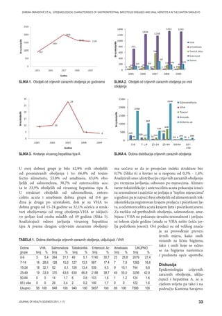 33JOURNAL OF HEALTH SCIENCES 2011; 1 (1)
ZAREMA OBRADOVIĆ ET AL.: EPIDEMIOLOGICAL CHARACTERISICS OF GASTROINTESTINAL INFECTIOUS DISEASES AND VIRAL HEPATITIS A IN THE CANTON SARAJEVO
U ovoj dobnoj grupi je bilo 42,9% svih oboljelih
od posmatranih oboljenja i to: 66,8% od toxiin-
fectio alimetaris, 55,0% od amebiasis, 43,6% obo-
ljelih od salmoneloza, 38,7% od enterocolitis acu-
ta te 33,9% oboljelih od virusnog hepatitisa tipa A.
U strukturi oboljelih od salmonellosis, entero-
colitis acuta i amebiasis dobna grupa od 0-6 go-
dina je druga po učestalosti, dok je za VHA to
dobna grupa od 15-24 godine sa 32,1% učešća u struk-
turi obolijevanja od ovog oboljenja.VHA se isključi-
vo javljao kod osoba mlađih od 49 godina (Slika 5).
Analizirajući odnos javljanja virusnog hepatitisa
tipa A prema drugim crijevnim zaraznim oboljenji-
ma uočava se da je prosječan indeks strukture bio
0,7% (Slika 6) a kretao se u rasponu od 0,3% - 1,4%.
Analiziralismoidistribucijucrijevnihzaraznihoboljenja
po vremenu javljanja, odnosno po mjesecima. Alimen-
tarne toksiinfekcije i anterocolitis acuta pokazuju izrazi-
tu sezonalnost i najčešće se javljaju u “toplim mjesecima“
u godinii pa je najveći broj oboljelih od alimentranih tok-
sikoinfekcija registrovan krajem proljeća i početkom lje-
ta, a od enterocolitis acuta krajem ljeta i početkom jeseni.
Za razliku od prethodnih oboljenja, salmoneloze, ame-
bijaza i VHA ne pokazuju izrazitu sezonalnost i javljuju
se tokom cijele godine (mada se VHA nešto češće jav-
lja početkom jeseni). Ovi podaci su od velikog znača-
ja za provođenje preven-
tivnih mjera, kako onih
vezanih za ličnu higijenu,
tako i onih koje se odno-
se na higijenu namirnica
i predmeta opće upotrebe.
Diskusija
Epidemiologija crijevnih
zaraznih oboljenja, uklju-
čujući i hepatitisa A, se u
cijelom svijetu pa tako i na
području Kantona Sarajevo
TABELA 1. Dobna distribucija crijevnih zaraznih oboljenja, uključujući i VHA
SLIKA 2. Oboljeli od crijevnih zaraznih oboljenja po vrsti
oboljenja
SLIKA 3. Kretanje virusnog hepatitisa tipa A SLIKA 4. Dobna distribucija crijevnih zaraznih oboljenja
SLIKA 1. Oboljeli od crijevnih zaraznih oboljenja po godinama
Dobne
grupe
VHA
broj %
Salmoneloze
broj %
Toksikoinfek.
broj %
Enterocol. Ac
broj %
Amebiasis
broj %
UKUPNO
broj %
0-6 3 5,4 264 31,1 49 5,1 1740 30,7 23 25,8 2079 27,4
7-14 16 28,6 128 15,0 127 13,5 987 17.4 7 7,9 1265 16,6
15-24 18 32,1 52 6,1 126 13,4 539 9,5 9 10,1 744 9,8
25-49 19 33,9 370 43,6 630 66,8 2188 38,7 49 55,0 3256 42,9
50-64 0 0 14 1,7 6 0,6 103 1,8 1 1,2 124 1,6
65 i više 0 0 29 3,4 2 0,2 100 1,7 0 0 122 1,6
Ukupno 56 100 848 100 940 100 5657 100 89 100 7590 100
 