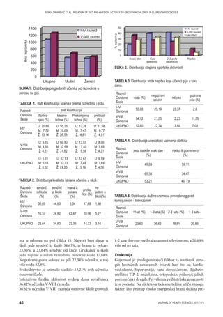 46 JOURNAL OF HEALTH SCIENCES 2011; 1 (1)
SENKA DINAREVIĆ ET AL.: RELATION OF DIET AND PHYSICAL ACTIVITY TO OBESITY IN CHILDREN IN ELEMENTARY SCHOOLS
ma u odnosu na pol (Slika 1). Najveći broj djece u
školi jede sendvič iz škole 34,63%, te hranu iz pekare
23,36%, a 23,64% sendvič od kuće. Grickalice u školi
jedu najviše u nižim razredima osnovne škole 17,68%.
Negazirane-guste sokove su pili 22,34% učenika, a naj-
više vodu 52,8%.
Svakodnevno je uzimalo slatkiše 53,21% svih učenika
osnovne škole.
Intenzivnu fizičku aktivnost svakog dana upražnjava
36.42% učenika V-VIII razreda.
36.62% učenika V-VIII razreda osnovne škole provodi
1-2 sata dnevno pred računarom i televizorom, a 20.89%
više od tri sata.
Diskusija
Gojaznost je predisponirajući faktor za nastanak mno-
gih hroničnih nezaraznih bolesti kao što su: kardio-
vaskularne, hipertenzija, rana ateroskleroze, dijabetes
mellitus TIP 2, endokrine, ortopedske, psihosocijalnih
poremećaja i drugih. Prevalenca pedijatrijske gojaznosti
je u porastu. Na djetetova tjelesnu težinu utiču mnogu
faktori i to: pristup visoko energetskoj hrani, dužina pro-
SLIKA 1. Distribucija pregledanih učenika po razredima u
odnosu na pol.
Razredi
Osnovne
Škole
BMI klasiﬁkacija
Pothra-
njeni (%)
Idealne
težine (%)
Prekomjerna
težina (%)
pretilost
(%)
I-IV
Osnovna
U: 20,86
M: 7,72
Ž: 13,14
U: 55,26
M: 28,68
Ž: 26,58
U: 12,28
M: 7,47
Ž: 4,81
U: 11,58
M: 6,77
Ž: 4,81
V-VIII
Osnovna
U: 9,16
M: 4,65
Ž: 4,51
U: 69,80
M: 37,98
Ž: 31,82
U: 13,07
M: 7,49
Ž: 5,58
U: 8,00
M: 3,69
Ž: 4,31
UKUPNO
U: 5,01
M: 6,18
Ž: 8,82
U: 62,53
M: 33,33
Ž: 29,20
U: 12,67
M: 7,48
Ž: 5,19
U: 9,79
M: 3,69
Ž: 4,56
TABELA 1. BMI klasiﬁkacija učenika prema razredima i polu.
Razredi
Osnovne
Škole
voda (%)
negazirani
sokovi
mlijeko
gazirana
pića (%)
I-IV
Osnovna
50,88 23,19 23,37 2,6
V-VIII
Osnovna
54,72 21,50 12,23 11,55
UKUPNO 52,80 22,34 17,80 7,08
TABELA 3. Distribucija vrste napitka koje učenici piju u toku
dana.
Razredi
Osnovne
Škole
sendvič
od kuće
(%)
sendvič
iz škole
(%)
hrana iz
pekare
(%)
gricka-
lice (%)
ne
jedem u
školi(%)
I-IV
Osnovna
30,69 44,63 5,04 17,68 1,98
V-VIII
Osnovna
16,57 24,62 42,67 10,96 5,27
UKUPNO 23,64 34,63 23,36 14,33 3,64
TABELA 2. Distribucija kvaliteta ishrane učenika u školi.
Razredi
Osnovne
Škole
jedu slatkiše svaki dan
(%)
rijetko ili povremeno
(%)
I-IV
Osnovna
40,89 59,11
V-VIII
Osnovna
65,53 34,47
UKUPNO 53,21 46, 79
TABELA 4. Distribucija učestalosti uzimanja slatkiša
SLIKA 2. Distribucija stepena sportske aktivnosti
Razredi
Osnovne
Škole
1sat (%) 1-2sata (%) 2-3 sata (%)  3 sata.
V-VIII
Osnovna
23,60 36,62 18,51 20,89
TABELA 5. Distribucija dužine vremena provedenog pred
kompjuterom i televizorom
 
