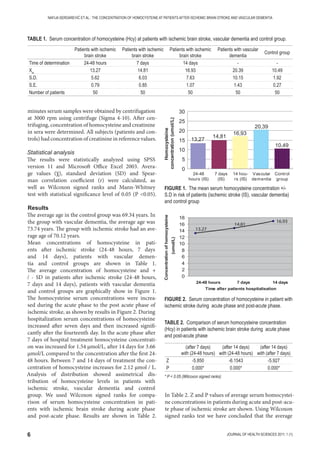 6 JOURNAL OF HEALTH SCIENCES 2011; 1 (1)
NAFIJA SERDAREVIĆ ET AL.: THE CONCENTRATION OF HOMOCYSTEINE AT PATIENTS AFTER ISCHEMIC BRAIN STROKE AND VASCULAR DEMENTIA
minutes serum samples were obtained by centrifugation
at 3000 rpm using centrifuge (Sigma 4-10). After cen-
trifuging, concentration of homocysteine and creatinine
in sera were determined. All subjects (patients and con-
trols) had concentration of creatinine in reference values.
Statistical analysis
The results were statistically analyzed using SPSS
version 11 and Microsoft Office Excel 2003. Avera-
ge values (χ), standard deviation (SD) and Spear-
man correlation coefficient (r) were calculated, as
well as Wilcoxon signed ranks and Mann-Whitney
test with statistical significance level of 0.05 (P 0.05).
Results
The average age in the control group was 69.34 years. In
the group with vascular dementia, the average age was
73.74 years. The group with ischemic stroke had an ave-
rage age of 70.12 years.
Mean concentrations of homocysteine in pati-
ents after ischemic stroke (24-48 hours, 7 days
and 14 days), patients with vascular demen-
tia and control groups are shown in Table 1.
The average concentration of homocysteine and +
/ - SD in patients after ischemic stroke (24-48 hours,
7 days and 14 days), patients with vascular dementia
and control groups are graphically show in Figure 1.
The homocysteine serum concentrations were increa-
sed during the acute phase to the post acute phase of
ischemic stroke, as shown by results in Figure 2. During
hospitalization serum concentrations of homocysteine
increased after seven days and then increased signifi-
cantly after the fourteenth day. In the acute phase after
7 days of hospital treatment homocysteine concentrati-
on was increased for 1.54 μmol/L, after 14 days for 3.66
μmol/L compared to the concentration after the first 24-
48 hours. Between 7 and 14 days of treatment the con-
centration of homocysteine increases for 2.12 μmol / L.
Analysis of distribution showed assimetrical dis-
tribution of homocysteine levels in patients with
ischemic stroke, vascular dementia and control
group. We used Wilcoxon signed ranks for compa-
rison of serum homocysteine concentration in pati-
ents with ischemic brain stroke during acute phase
and post-acute phase. Results are shown in Table 2.
In Table 2. Z and P values of average serum homocystei-
ne concentrations in patients during acute and post-acu-
te phase of ischemic stroke are shown. Using Wilcoxon
signed ranks test we have concluded that the average
Patients with ischemic
brain stroke
Patients with ischemic
brain stroke
Patients with ischemic
brain stroke
Patients with vascular
dementia
Control group
Time of determination 24-48 hours 7 days 14 days - -
Xsr
13.27 14.81 16.93 20.39 10.49
S.D. 5.62 6.03 7.63 10.15 1.92
S.E. 0.79 0.85 1.07 1.43 0.27
Number of patients 50 50 50 50 50
TABLE 1. Serum concentration of homocysteine (Hcy) at patients with ischemic brain stroke, vascular dementia and control group.
FIGURE 1. The mean serum homocysteine concentration +/-
S.D in risk of patients (ischemic stroke (IS), vascular dementia)
and control group
FIGURE 2. Serum concentration of homocysteine in patient with
ischemic stroke during acute phase and post-acute phase.
(after 7 days)
with (24-48 hours)
(after 14 days)
with (24-48 hours)
(after 14 days)
with (after 7 days)
Z -5.850 -6.1543 -5.927
P 0.000* 0.000* 0.000*
TABLE 2. Comparison of serum homocysteine concentration
(Hcy) in patients with ischemic brain stroke during acute phase
and post-acute phase
* P  0.05 (Wilcoxon signed ranks)
 