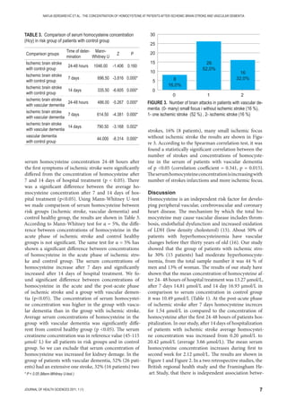 7JOURNAL OF HEALTH SCIENCES 2011; 1 (1)
NAFIJA SERDAREVIĆ ET AL.: THE CONCENTRATION OF HOMOCYSTEINE AT PATIENTS AFTER ISCHEMIC BRAIN STROKE AND VASCULAR DEMENTIA
serum homocysteine concentration 24-48 hours after
the first symptoms of ischemic stroke were significantly
differed from the concentration of homocysteine after
7 and 14 days of hospital treatment (p  0.05). There
was a significant difference between the average ho-
mocysteine concentration after 7 and 14 days of hos-
pital treatment (p0.05). Using Mann-Whitney U-test
we made comparison of serum homocysteine between
risk groups (ischemic stroke, vascular dementia) and
control healthy group, the results are shown in Table 3.
According to Mann-Whitney test for α = 5%, the diffe-
rence between concentrations of homocysteine in the
acute phase of ischemic stroke and control healthy
groups is not significant. The same test for α = 5% has
shown a significant difference between concentrations
of homocysteine in the acute phase of ischemic stro-
ke and control group. The serum concentrations of
homocysteine increase after 7 days and significantly
increased after 14 days of hospital treatment. We fo-
und significant difference between concentrations of
homocysteine in the acute and the post-acute phase
of ischemic stroke and a group with vascular demen-
tia (p0.05). The concentration of serum homocystei-
ne concentration was higher in the group with vascu-
lar dementia than in the group with ischemic stroke.
Average serum concentrations of homocysteine in the
group with vascular dementia was significantly diffe-
rent from control healthy group (p 0.05). The serum
creatinene concentration was in reference value (45-115
μmol/ L) for all patients in risk groups and in control
group. So we can exclude that serum concentration of
homocysteine was increased for kidney demage. In the
group of patients with vascular dementia, 52% (26 pati-
ents) had an extensive one stroke, 32% (16 patients) two
strokes, 16% (8 patients), many small ischemic focus
without ischemic stroke the results are shown in Figu-
re 3. According to the Spearman correlation test, it was
found a statistically significant correlation between the
number of strokes and concentrations of homocyste-
ine in the serum of patients with vascular dementia
of p 0.05 (correlation coefficient = 0.341, p = 0.015).
Theserumhomocysteineconcentrationisincreasingwith
number of strokes infarctions and more ischemic focus.
Discussion
Homocysteine is an independent risk factor for develo-
ping peripheral vascular, cerebrovascular and coronary
heart disease. The mechanism by which the total ho-
mocysteine may cause vascular disease includes throm-
bosis, endothelial dysfunction and increased oxidation
of LDH (low density cholesterol) (15). About 50% of
patients with hyperhomocysteinemia have vascular
changes before ther thirty years of old (16). Our study
showed that the group of patients with ischemic stro-
ke 30% (15 patients) had moderate hyperhomocyste-
inemia, from the total sample number it was 44 % of
men and 13% of woman. The results of our study have
shown that the mean concentration of homocysteine af-
ter 24- 48 hours of hospital treatment was 13.27 μmol/L,
after 7 days 14.81 μmol/L and 14 day 16.93 μmol/L in
comparison to serum concentration in control group
it was 10.49 μmol/L (Table 1). At the post-acute phase
of ischemic stroke after 7 days homocysteine increces
for 1.54 μmol/L in compared to the concentration of
homocysteine after the first 24-48 hours of patients hos-
pitalization. In our study, after 14 days of hospitalization
of patients with ischemic stroke average homocystei-
ne concentration was increased from 0.20 μmol/L to
20.42 μmol/L (average 3.66 μmol/L). The mean serum
homocysteine concentration increases during first to
second week for 2.12 μmol/L. The results are shown in
Figure 1 and Figure 2. In a two retrospective studies, the
British regional health study and the Framingham He-
art Study, that there is independent association betwe-
Comparison groups
Time of deter-
mination
Mann-
Whitney U
Z P
Ischemic brain stroke
with control group
24-48 hours 1046.00 -1.406 0.160
Ischemic brain stroke
with control group
7 days 696.50 -3.816 0.000*
Ischemic brain stroke
with control group
14 days 335.50 -6.605 0.000*
ischemic brain stroke
with vascular dementia
24-48 hours 486.00 -5.267 0.000*
ischemic brain stroke
with vascular dementia
7 days 614.50 -4.381 0.000*
ischemic brain stroke
with vascular dementia
14 days 790.50 -3.168 0.002*
vascular dementia
with control group
44.000 -8.314 0.000*
TABLE 3. Comparison of serum homocysteine concentration
(Hcy) in risk group of patients with control group
* P  0.05 (Mann-Whitney U-test )
FIGURE 3. Number of brain attacks in patients with vascular de-
mentia. (0- many) small focus i without ischemic stroke (16 %),
1- one ischemic stroke (52 %) , 2- ischemic stroke (16 %)
 