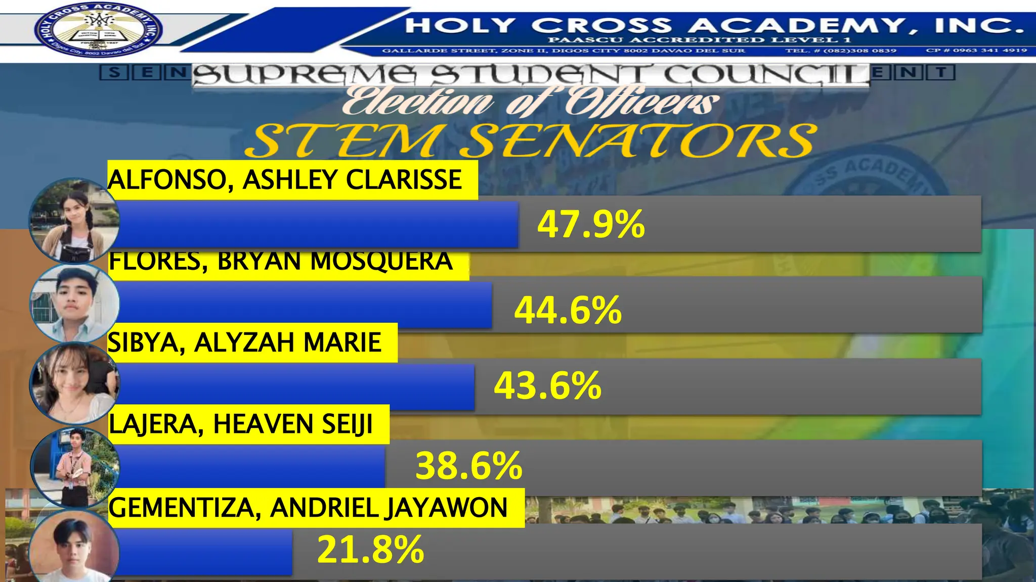 18
FLORES, BRYAN MOSQUERA
44.6%
SIBYA, ALYZAH MARIE
43.6%
LAJERA, HEAVEN SEIJI
38.6%
GEMENTIZA, ANDRIEL JAYAWON
21.8%
ALFONSO, ASHLEY CLARISSE
47.9%
 