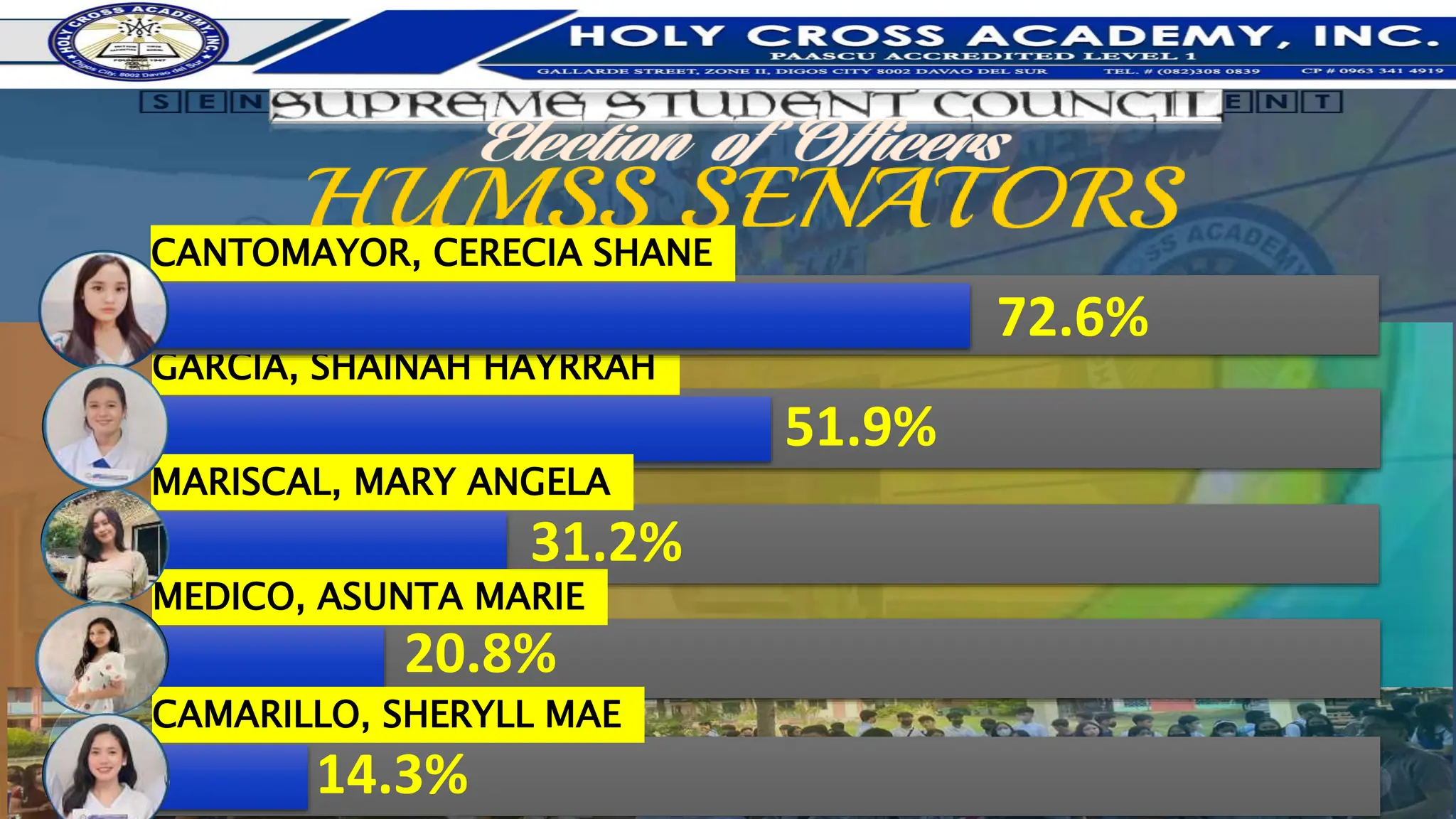 19
GARCIA, SHAINAH HAYRRAH
51.9%
MARISCAL, MARY ANGELA
31.2%
MEDICO, ASUNTA MARIE
20.8%
CAMARILLO, SHERYLL MAE
14.3%
CANTOMAYOR, CERECIA SHANE
72.6%
 