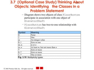 © 2003 Prentice Hall, Inc. All rights reserved.
463.7 (Optional Case Study) Thinking About
Objects: Identifying the Classes in a
Problem Statement
– Diagram shows two objects of class FloorButton
participate in association with one object of
ElevatorShaft
– FloorButton has two-to-one relationship with
ElevatorShaft
Symbol Meaning
0 None
1 One
m An integer value
0..1 Zero or one
m, n m or n
m..n At least m, but not more than n
* Zero or more
0..* Zero or more
1..* One or more
Fig. 3.18 Multiplicity types.
 