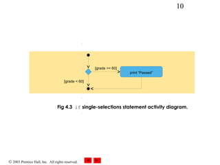 © 2003 Prentice Hall, Inc. All rights reserved.
10
Fig 4.3 if single-selections statement activity diagram.
[grade >= 60]
[grade < 60]
print “Passed”
 