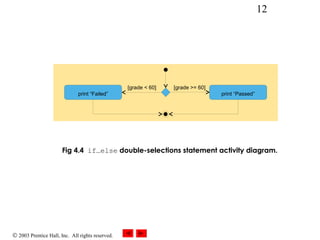 © 2003 Prentice Hall, Inc. All rights reserved.
12
Fig 4.4 if…else double-selections statement activity diagram.
[grade >= 60][grade < 60]
print “Failed” print “Passed”
 