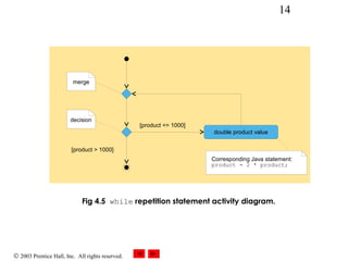 © 2003 Prentice Hall, Inc. All rights reserved.
14
Fig 4.5 while repetition statement activity diagram.
[product <= 1000]
[product > 1000]
double product value
merge
decision
Corresponding Java statement:
product = 2 * product;
 