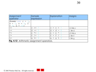 © 2003 Prentice Hall, Inc. All rights reserved.
30
Assignment
operator
Sample
expression
Explanation Assigns
Assume: int c = 3,
d = 5, e = 4, f
= 6, g = 12;
+= c += 7 c = c + 7 10 to c
-= d -= 4 d = d - 4 1 to d
*= e *= 5 e = e * 5 20 to e
/= f /= 3 f = f / 3 2 to f
%= g %= 9 g = g % 9 3 to g
Fig. 4.12 Arithmetic assignment operators.
 