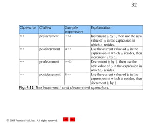 © 2003 Prentice Hall, Inc. All rights reserved.
32
Operator Called Sample
expression
Explanation
++ preincrement ++a Increment a by 1, then use the new
value of a in the expression in
which a resides.
++ postincrement a++ Use the current value of a in the
expression in which a resides, then
increment a by 1.
-- predecrement --b Decrement b by 1, then use the
new value of b in the expression in
which b resides.
-- postdecrement b-- Use the current value of b in the
expression in which b resides, then
decrement b by 1.
Fig. 4.13 The increment and decrement operators.
 