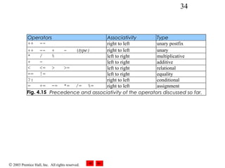 © 2003 Prentice Hall, Inc. All rights reserved.
34
Operators Associativity Type
++ -- right to left unary postfix
++ -- + - (type) right to left unary
* / % left to right multiplicative
+ - left to right additive
< <= > >= left to right relational
== != left to right equality
?: right to left conditional
= += -= *= /= %= right to left assignment
Fig. 4.15 Precedence and associativity of the operators discussed so far.
 