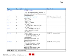 © 2003 Prentice Hall, Inc. All rights reserved.
36
Type Size in bits Values Standard
boolean true or false
[Note: The representation of a boolean is
specific to the Java Virtual Machine on each
computer platform.]
char 16 'u0000' to 'uFFFF'
(0 to 65535)
(ISO Unicode character set)
byte 8 –128 to +127
(–27
to 27
– 1)
short 16 –32,768 to +32,767
(–215
to 215
– 1)
int 32 –2,147,483,648 to +2,147,483,647
(–231
to 231
– 1)
long 64 –9,223,372,036,854,775,808 to
+9,223,372,036,854,775,807
(–263
to 263
– 1)
float 32 Negative range:
–3.4028234663852886E+38 to
–1.40129846432481707e–45
Positive range:
1.40129846432481707e–45 to
3.4028234663852886E+38
(IEEE 754 floating point)
double 64 Negative range:
–1.7976931348623157E+308 to
–4.94065645841246544e–324
Positive range:
4.94065645841246544e–324 to
1.7976931348623157E+308
(IEEE 754 floating point)
Fig. 4.16The Java primitive types.
 