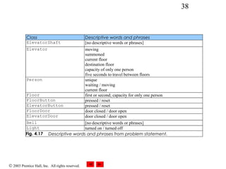 © 2003 Prentice Hall, Inc. All rights reserved.
38
Class Descriptive words and phrases
ElevatorShaft [no descriptive words or phrases]
Elevator moving
summoned
current floor
destination floor
capacity of only one person
five seconds to travel between floors
Person unique
waiting / moving
current floor
Floor first or second; capacity for only one person
FloorButton pressed / reset
ElevatorButton pressed / reset
FloorDoor door closed / door open
ElevatorDoor door closed / door open
Bell [no descriptive words or phrases]
Light turned on / turned off
Fig. 4.17 Descriptive words and phrases from problem statement.
 