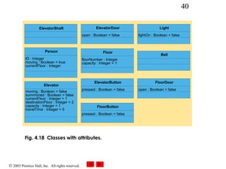 © 2003 Prentice Hall, Inc. All rights reserved.
40
Fig. 4.18 Classes with attributes.
Person
ID : Integer
moving : Boolean = true
currentFloor : Integer
Elevator
moving : Boolean = false
summoned : Boolean = false
currentFloor : Integer = 1
destinationFloor : Integer = 2
capacity : Integer = 1
travelTime : Integer = 5
ElevatorShaft
Floor
floorNumber : Integer
capacity : Integer = 1
ElevatorButton
pressed : Boolean = false
FloorButton
pressed : Boolean = false
ElevatorDoor
open : Boolean = false
Light
lightOn : Boolean = false
Bell
FloorDoor
open : Boolean = false
 