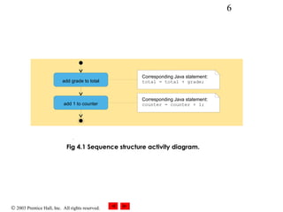 © 2003 Prentice Hall, Inc. All rights reserved.
6
Fig 4.1 Sequence structure activity diagram.
add grade to total
add 1 to counter
Corresponding Java statement:
total = total + grade;
Corresponding Java statement:
counter = counter + 1;
 