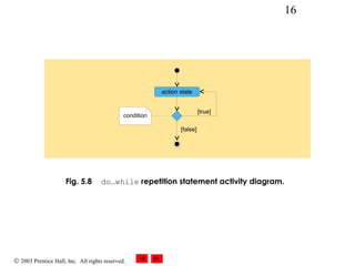 © 2003 Prentice Hall, Inc. All rights reserved.
16
Fig. 5.8 do…while repetition statement activity diagram.
action state
[true]
[false]
condition
 