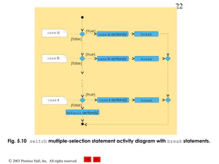 © 2003 Prentice Hall, Inc. All rights reserved.
22
Fig. 5.10 switch multiple-selection statement activity diagram with break statements.
case a action(s) break
default action(s)
[true]
case b action(s) break
case z action(s) break
.
.
.
[false]
case a
[true]
[true]
case b
case z
[false]
[false]
 
