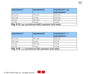 © 2003 Prentice Hall, Inc. All rights reserved.
32
expression1 expression2 expression1 &&
expression2
false false false
false true false
true false false
true true true
Fig. 5.15 && (conditional AND) operator truth table.
expression1 expression2 expression1 ||
expression2
false false false
false true true
true false true
true true true
Fig. 5.16 || (conditional OR) operator truth table.
 