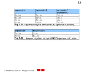 © 2003 Prentice Hall, Inc. All rights reserved.
33
expression1 expression2 expression1 ^
expression2
false false false
false true true
true false true
true true false
Fig. 5.17 ^ (boolean logical exclusive OR) operator truth table.
expression !expression
false true
true false
Fig. 5.18 ! (logical negation, or logical NOT) operator truth table.
 