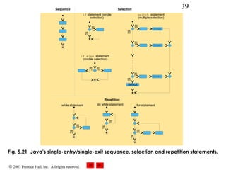 © 2003 Prentice Hall, Inc. All rights reserved.
39
Fig. 5.21 Java’s single-entry/single-exit sequence, selection and repetition statements.
[t]
[f]
[f]
[t]
break
break
[t]
break
[t]
[f]
[t]
[f]
[t]
[f]
[t]
[f]
Repetition
while statement do while statement for statement
SelectionSequence
if else statement
(double selection)
if statement (single
selection)
switch statement
(multiple selection)
.
.
.
[t][f]
default
 