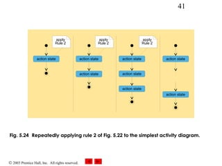 © 2003 Prentice Hall, Inc. All rights reserved.
41
Fig. 5.24 Repeatedly applying rule 2 of Fig. 5.22 to the simplest activity diagram.
.
.
.action state
action state
apply
Rule 2
apply
Rule 2
apply
Rule 2
action state
action state
action state
action state
action state
action state
 