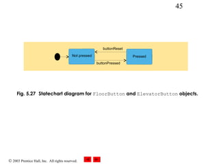 © 2003 Prentice Hall, Inc. All rights reserved.
45
Fig. 5.27 Statechart diagram for FloorButton and ElevatorButton objects.
buttonReset
buttonPressed
PressedNot pressed
 