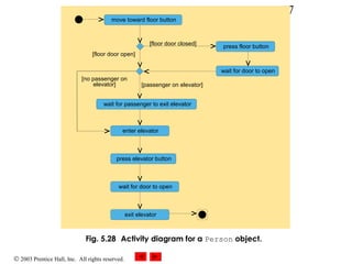 © 2003 Prentice Hall, Inc. All rights reserved.
47
Fig. 5.28 Activity diagram for a Person object.
[floor door closed]
press elevator button
enter elevator
move toward floor button
wait for door to open
press floor button
wait for door to open
[floor door open]
exit elevator
wait for passenger to exit elevator
[passenger on elevator]
[no passenger on
elevator]
 