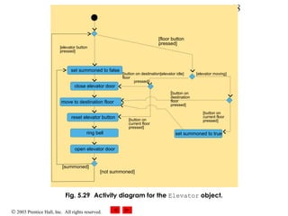 © 2003 Prentice Hall, Inc. All rights reserved.
48
Fig. 5.29 Activity diagram for the Elevator object.
close elevator door
ring bell
reset elevator button
[elevator idle][button on destination
floor
pressed]
open elevator door
[elevator moving]
[button on
current floor
pressed]
[floor button
pressed]
[elevator button
pressed]
[summoned]
[not summoned]
set summoned to true
set summoned to false
move to destination floor
[button on
destination
floor
pressed]
[button on
current floor
pressed]
 