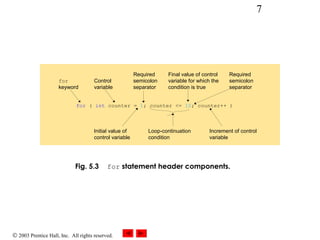© 2003 Prentice Hall, Inc. All rights reserved.
7
Fig. 5.3 for statement header components.
for ( int counter = 1; counter <= 10; counter++ )
Increment of control
variable
Control
variable
Final value of control
variable for which the
condition is true
for
keyword
Loop-continuation
condition
Initial value of
control variable
Required
semicolon
separator
Required
semicolon
separator
 