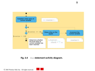 © 2003 Prentice Hall, Inc. All rights reserved.
9
Fig. 5.4 for statement activity diagram.
[counter <= 10]
[counter > 10]
int counter = 1
counter++Determine whether
the final value of
control variable has
been reached
g.drawLine(
10, 10, 250,
counter * 10 );
Establish initial value of
control variable
Draw a line on the
applet
Increment the
control variable
 