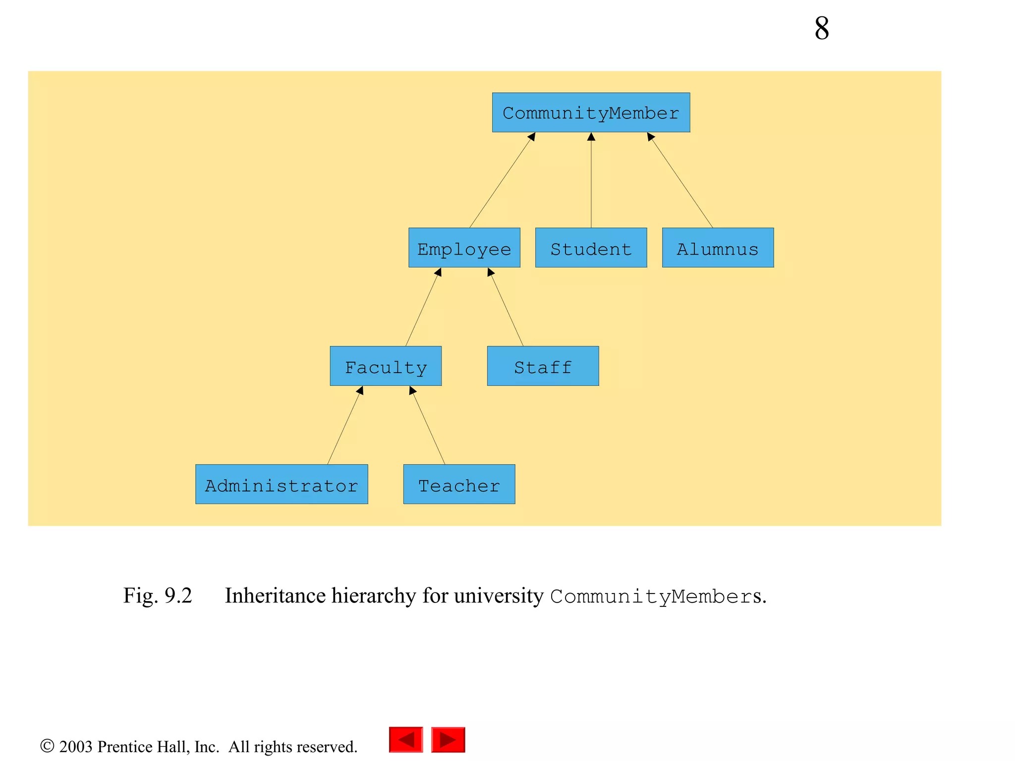 Object - Oriented Programming: Inheritance | PPT