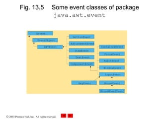 © 2003 Prentice Hall, Inc. All rights reserved.
Fig. 13.5 Some event classes of package
java.awt.event
Object
EventObject
AWTEvent
ActionEvent
AdjustmentEvent
ItemEvent
TextEvent
ContainerEvent
FocusEvent
PaintEvent
WindowEvent
InputEvent
MouseWheelEvent
ComponentEvent
KeyEvent MouseEvent
Object
EventObject
AWTEvent
ComponentEvent
TextEvent
ItemEvent
AdjustmentEvent
ActionEvent
WindowEvent
InputEvent
MouseEventKeyEvent
MouseWheelEvent
FocusEvent
PaintEvent
ContainerEvent
 
