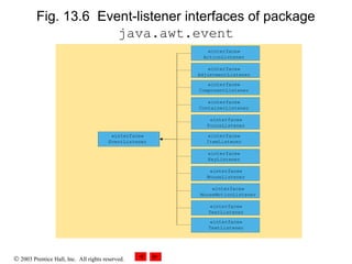 © 2003 Prentice Hall, Inc. All rights reserved.
Fig. 13.6 Event-listener interfaces of package
java.awt.event
interface
EventListener
interface
ActionListener
interface
AdjustmentListener
interface
ComponentListener
interface
ContainerListener
interface
FocusListener
interface
ItemListener
interface
KeyListener
interface
MouseListener
interface
MouseMotionListener
interface
TextListener
interface
WindowListener
«interface»
EventListener
«interface»
ActionListener
«interface»
AdjustmentListener
«interface»
ComponentListener
«interface»
ContainerListener
«interface»
FocusListener
«interface»
ItemListener
«interface»
KeyListener
«interface»
MouseListener
«interface»
MouseMotionListener
«interface»
TextListener
«interface»
TextListener
 