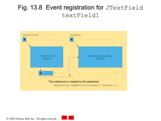 © 2003 Prentice Hall, Inc. All rights reserved.
Fig. 13.8 Event registration for JTextField
textField1
textField1
listenerList
...
handler
This reference is created by the statement
textField1.addActionListener( handler );
public void actionPerformed(
ActionEvent event )
{
// event handled here
}JTextField
object
TextFieldHandler
object
 