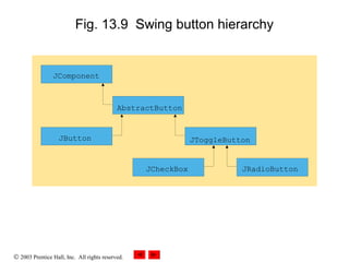 © 2003 Prentice Hall, Inc. All rights reserved.
Fig. 13.9 Swing button hierarchy
JComponent
AbstractButton
JToggleButton
JRadioButtonJCheckBox
JButton
JComponent
AbstractButton
JButton JToggleButton
JCheckBox JRadioButton
 