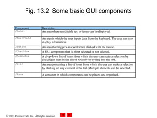 © 2003 Prentice Hall, Inc. All rights reserved.
Fig. 13.2 Some basic GUI components
Component Description
JLabel An area where uneditable text or icons can be displayed.
JTextField An area in which the user inputs data from the keyboard. The area can also
display information.
JButton An area that triggers an event when clicked with the mouse.
JCheckBox A GUI component that is either selected or not selected.
JComboBox A drop-down list of items from which the user can make a selection by
clicking an item in the list or possibly by typing into the box.
JList An area containing a list of items from which the user can make a selection
by clicking on any element in the list. Multiple elements can be selected.
JPanel A container in which components can be placed and organized.
 