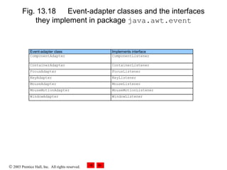 © 2003 Prentice Hall, Inc. All rights reserved.
Fig. 13.18 Event-adapter classes and the interfaces
they implement in package java.awt.event
Event-adapter class Implements interface
ComponentAdapter ComponentListener
ContainerAdapter ContainerListener
FocusAdapter FocusListener
KeyAdapter KeyListener
MouseAdapter MouseListener
MouseMotionAdapter MouseMotionListener
WindowAdapter WindowListener
 