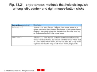 © 2003 Prentice Hall, Inc. All rights reserved.
Fig. 13.21 InputEvent methods that help distinguish
among left-, center- and right-mouse-button clicks
InputEvent method Description
isMetaDown() Returns true when the user clicks the right mouse button on a
mouse with two or three buttons. To simulate a right-mouse-button
click on a one-button mouse, the user can hold down the Meta key
on the keyboard and click the mouse button.
isAltDown() Returns true when the user clicks the middle mouse button on a
mouse with three buttons. To simulate a middle-mouse-button click
on a one- or two-button mouse, the user can press the Alt key on the
keyboard and click the only- or left-mouse button, respectively.
 