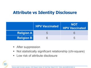 Attribute vs Identity Disclosure

                                                                                                                NOT
                                                 HPV Vaccinated
                                                                                                           HPV Vaccinated
           Religion A                                                   5                                                         6
           Religion B                                                   6                                                         5

   After suppression
   Not statistically significant relationship (chi-square)
   Low risk of attribute disclosure


Electronic Health Information Laboratory, CHEO Research Institute, 401 Smyth Road, Ottawa K1H 8L1, Ontario; www.ehealthinformation.ca
 