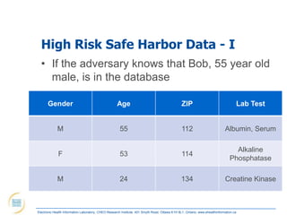 High Risk Safe Harbor Data - I
  • If the adversary knows that Bob, 55 year old
    male, is in the database

      Gender                                         Age                                        ZIP                                 Lab Test


             M                                         55                                       112                          Albumin, Serum

                                                                                                                                  Alkaline
             F                                         53                                       114
                                                                                                                                Phosphatase

             M                                         24                                       134                          Creatine Kinase



Electronic Health Information Laboratory, CHEO Research Institute, 401 Smyth Road, Ottawa K1H 8L1, Ontario; www.ehealthinformation.ca
 