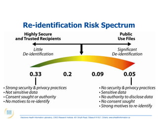 Re-identification Risk Spectrum




Electronic Health Information Laboratory, CHEO Research Institute, 401 Smyth Road, Ottawa K1H 8L1, Ontario; www.ehealthinformation.ca
 