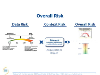 Overall Risk




Electronic Health Information Laboratory, CHEO Research Institute, 401 Smyth Road, Ottawa K1H 8L1, Ontario; www.ehealthinformation.ca
 