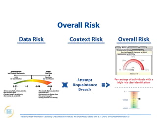Overall Risk




Electronic Health Information Laboratory, CHEO Research Institute, 401 Smyth Road, Ottawa K1H 8L1, Ontario; www.ehealthinformation.ca
 
