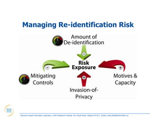 Managing Re-identification Risk




Electronic Health Information Laboratory, CHEO Research Institute, 401 Smyth Road, Ottawa K1H 8L1, Ontario; www.ehealthinformation.ca
 