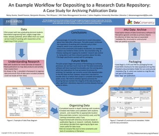 An Example Workflow for Depositing to a Research Data Repository:
A Case Study for Archiving Publication Data
Betsy Gunia, David Fearon, Benjamin Brosius, Tim DiLauro | JHU Data Management Services | Johns Hopkins University Sheridan Libraries | datamanagement@jhu.edu
Data
•Pilot project with two, graduating doctoral students
•Biomedical engineering field. Largely image data
•Data already published, which differs from our usual
service model of working with researchers at the
beginning of their project
JHU Data Archive
•Used alpha-release of Data Conservancy software [1]
•Discipline-agnostic and data as primary objects
•A collection of data may have an associated
metadata file, structured or unstructured
•Not yet publicly-accessible
Understanding Research
•Met with students for initial overview of research
•Read publications to map data products and activity
that created them
•As shown in Fig. 1, provided a framework to organize
data and ensure that all data were included (students
could not locate all their data)
Organizing Data
•Completed several in-depth meetings with students
•Created new folders and subfolders with students
present, and moved files to appropriate location
•Discussed data content, instrument(s) used, and file
naming conventions used, if any
•Experimented with directory structures based on
publication figures or research methods. Students
and advisor decided that organizing by figure was
more useful for data reuse
•Did not rename files due to time constraints and
lack of consistency in filenames
Packaging
•Used BagIt (v. 0.97) and TAR for packaging format
•Used MD5 checksums for data (payload) and tag files
•Created a documentation folder for our unstructured
metadata (Fig. 2), which we treated as a tag file and
not part of the payload
•One “bag” per publication
•Unsurprisingly, it is hard for researchers to recall information
about their data after a few years. This pilot project reinforced
the importance of working with scientists early in their
research, which is our usual service model.
•Due to time constraints and student recollection, our metadata
creation was limited to folder and file documentation (Fig. 2).
•Closely reading and mapping the students' research was central
to being able to ask them relevant questions about the data.
•The BagIt specification worked well for packaging.
Future Work
This pilot project began the process of formalizing our archiving
processes, but we have much more to do! The Data Conservancy
software will have improved functionality over the coming years,
which has implications for how we evolve the process for
archiving. For example, we currently cannot hide deposited data
in the JHU Data Archive; however, researchers may want to
transfer data to us before their project is complete and ready for
public access. We need to develop rigorous processes for
ensuring that we maintain the integrity of the data during the
often significant alterations required to archive datasets that are
useful to others.
Figure 1. Example of data flow diagram Figure 2. Example of unstructured metadata. Folder
and file documentation
Conclusions
[1] http://dataconservancy.org/software/Copyright © 2013, by JHU Data Management Services
 