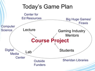 Today’s Game Plan Lab Course Project Gaming Industry  Mentors Digital Media Center Computer  Science Center for  Ed Resources Sheridan Libraries Outside  Funders Big Huge Games/ Firaxis Lecture Students 