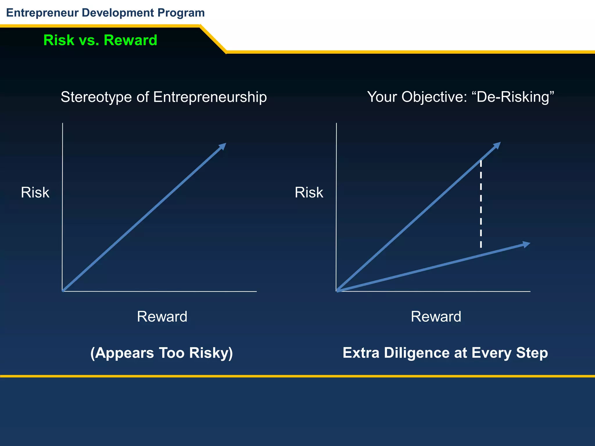 Entrepreneur Development Program
Risk vs. Reward
Risk
Reward
Risk
Reward
Stereotype of Entrepreneurship Your Objective: “De-Risking”
Extra Diligence at Every Step(Appears Too Risky)
 