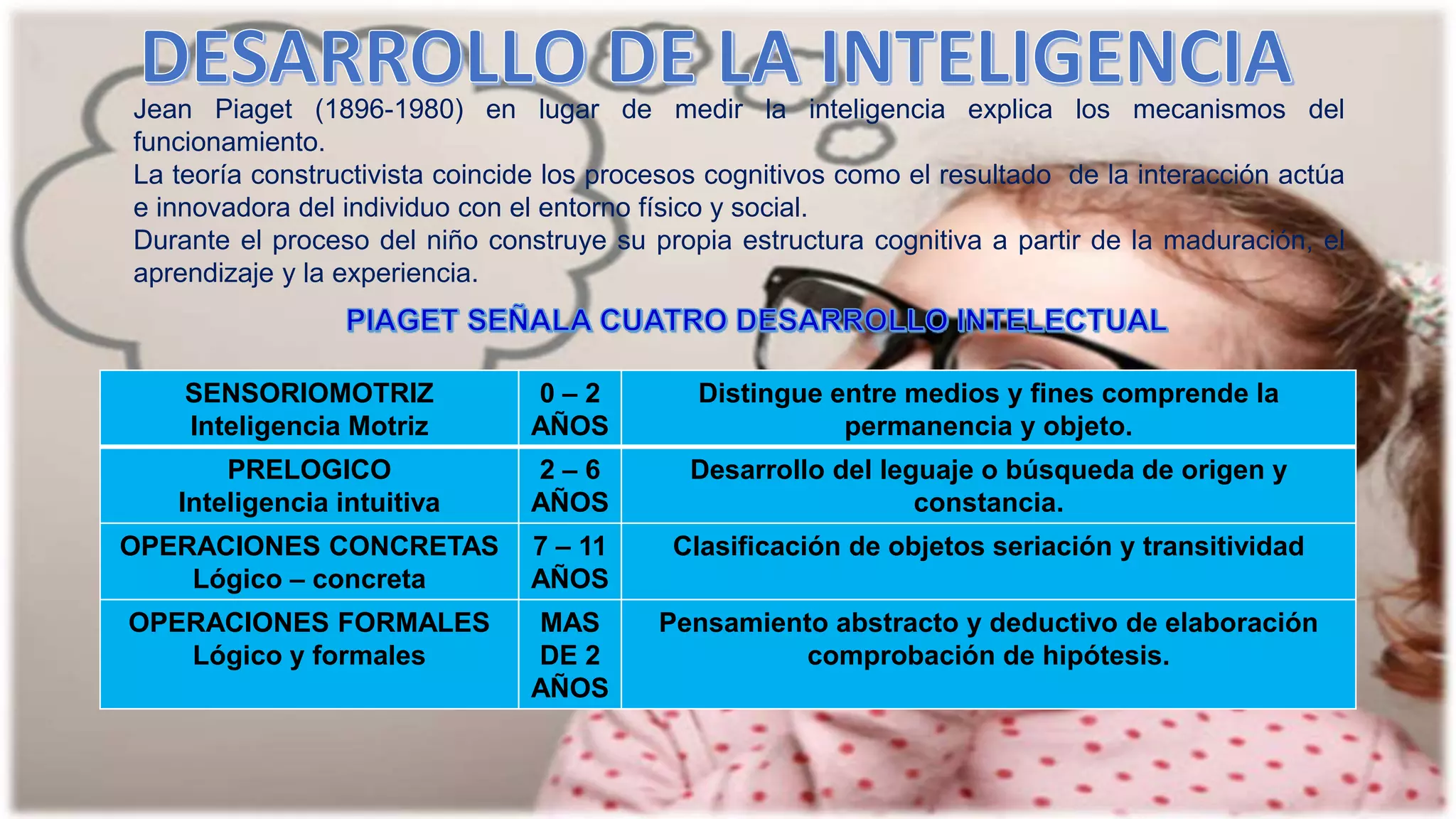 Jean Piaget (1896-1980) en lugar de medir la inteligencia explica los mecanismos del
funcionamiento.
La teoría constructivista coincide los procesos cognitivos como el resultado de la interacción actúa
e innovadora del individuo con el entorno físico y social.
Durante el proceso del niño construye su propia estructura cognitiva a partir de la maduración, el
aprendizaje y la experiencia.
SENSORIOMOTRIZ
Inteligencia Motriz
0 – 2
AÑOS
Distingue entre medios y fines comprende la
permanencia y objeto.
PRELOGICO
Inteligencia intuitiva
2 – 6
AÑOS
Desarrollo del leguaje o búsqueda de origen y
constancia.
OPERACIONES CONCRETAS
Lógico – concreta
7 – 11
AÑOS
Clasificación de objetos seriación y transitividad
OPERACIONES FORMALES
Lógico y formales
MAS
DE 2
AÑOS
Pensamiento abstracto y deductivo de elaboración
comprobación de hipótesis.
 