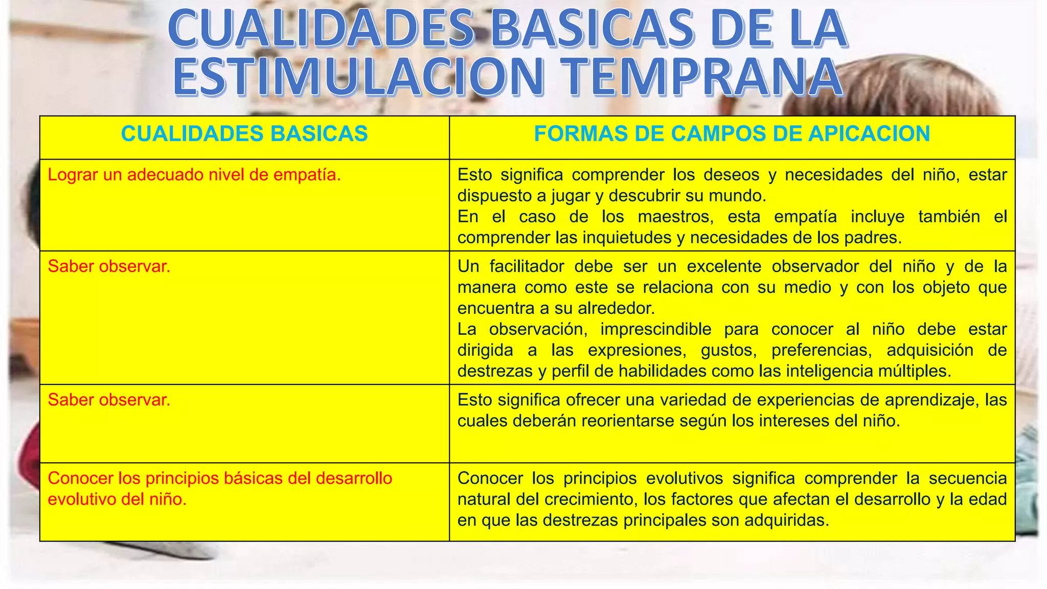 CUALIDADES BASICAS FORMAS DE CAMPOS DE APICACION
Lograr un adecuado nivel de empatía. Esto significa comprender los deseos y necesidades del niño, estar
dispuesto a jugar y descubrir su mundo.
En el caso de los maestros, esta empatía incluye también el
comprender las inquietudes y necesidades de los padres.
Saber observar. Un facilitador debe ser un excelente observador del niño y de la
manera como este se relaciona con su medio y con los objeto que
encuentra a su alrededor.
La observación, imprescindible para conocer al niño debe estar
dirigida a las expresiones, gustos, preferencias, adquisición de
destrezas y perfil de habilidades como las inteligencia múltiples.
Saber observar. Esto significa ofrecer una variedad de experiencias de aprendizaje, las
cuales deberán reorientarse según los intereses del niño.
Conocer los principios básicas del desarrollo
evolutivo del niño.
Conocer los principios evolutivos significa comprender la secuencia
natural del crecimiento, los factores que afectan el desarrollo y la edad
en que las destrezas principales son adquiridas.
 